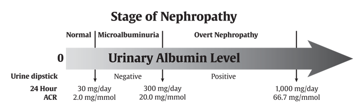 Ch29-Fig2-Level-of-urinary-albumin.png