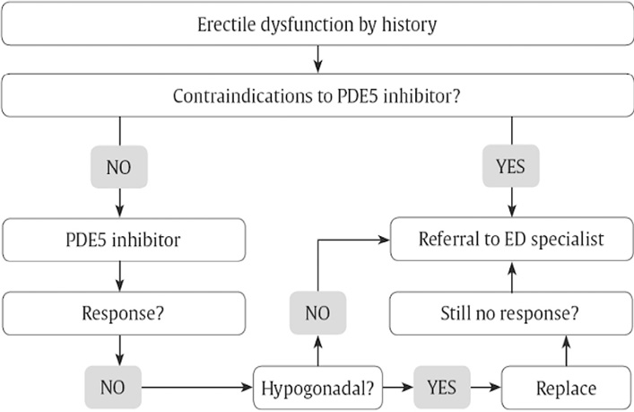 Ch33-Fig2-Management-of-erectile-dysfunction.jpg