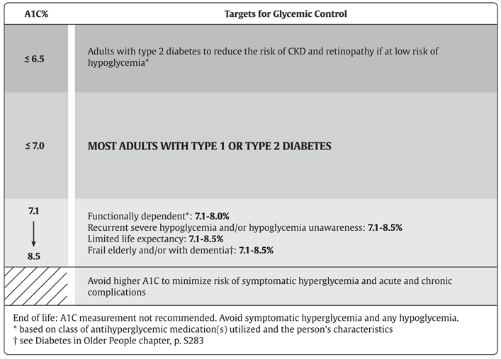 Ch8-Fig1-recommended-targets-for-glycemic-control.png