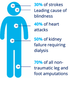 Conditions that diabetes contributes to